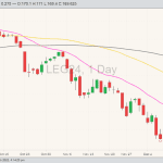 Live cattle futures LEG24 on Dec. 19 with 20, 50 and 100 day moving averages. (Barchart)
