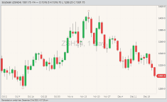 CBOT soybeans ZSH24 on Dec. 21. (Barchart)
