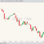 CME live cattle futures LEG24 on Dec. 21. (Barchart)
