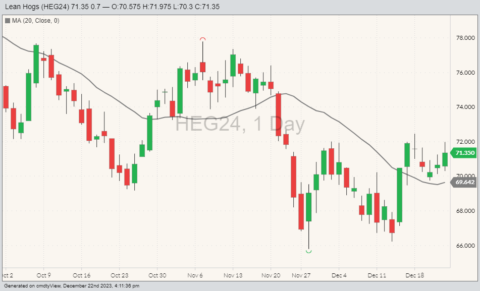 Lean hogs HEG24 on Dec. 22 with the 20-day moving average. (Barchart)
