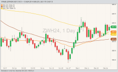 CBOT wheat futures ZWH24  on Dec. 28 with moving averages for 20, 50 and 100 days. (Barchart)
