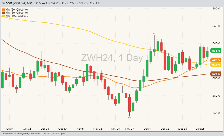 CBOT wheat futures ZWH24  on Dec. 28 with moving averages for 20, 50 and 100 days. (Barchart)
