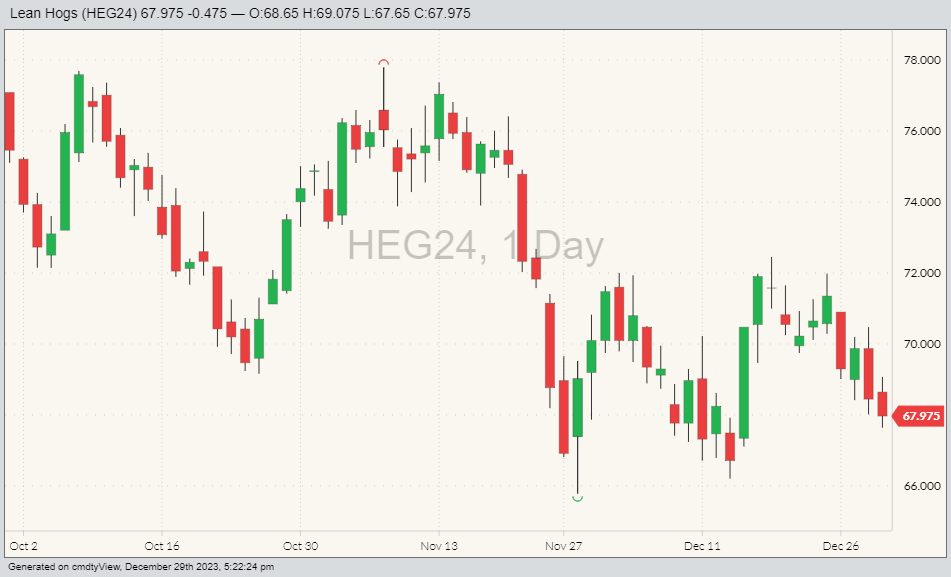 Lean hogs LEG24 as of Dec. 29. (Barchart)
