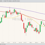 Lean hogs HEG24 on Jan. 3 with 20, 50 and 100-day moving averages. (Barchart)
