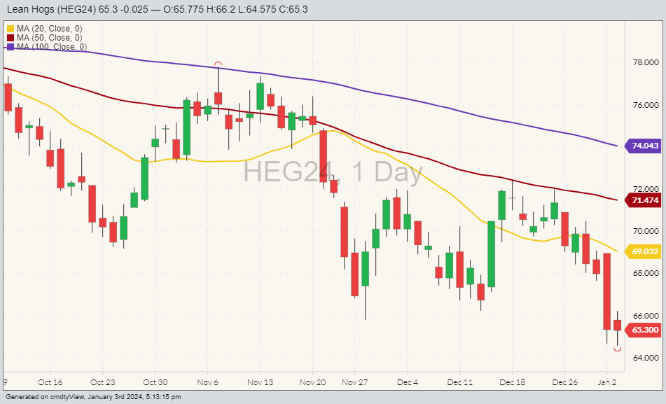 Lean hogs HEG24 on Jan. 3 with 20, 50 and 100-day moving averages. (Barchart)
