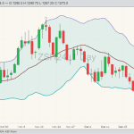 Soybeans ZSH24 on Jan. 4 with Bollinger bands. (Barchart) 
