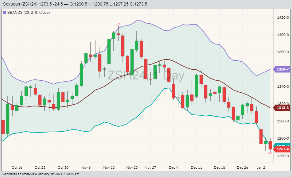 Soybeans ZSH24 on Jan. 4 with Bollinger bands. (Barchart) 
