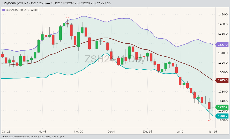 CBOT Soybeans ZSH24 on Jan. 16 with Bollinger bands. (Barchart)
