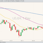 CME live cattle LEJ24 on Jan. 19 with 20, 50 and 100-day moving averages. (Barchart)
