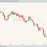 CBOT corn ZCH24 on Jan. 30 with 20-day moving average. (Barchart)
