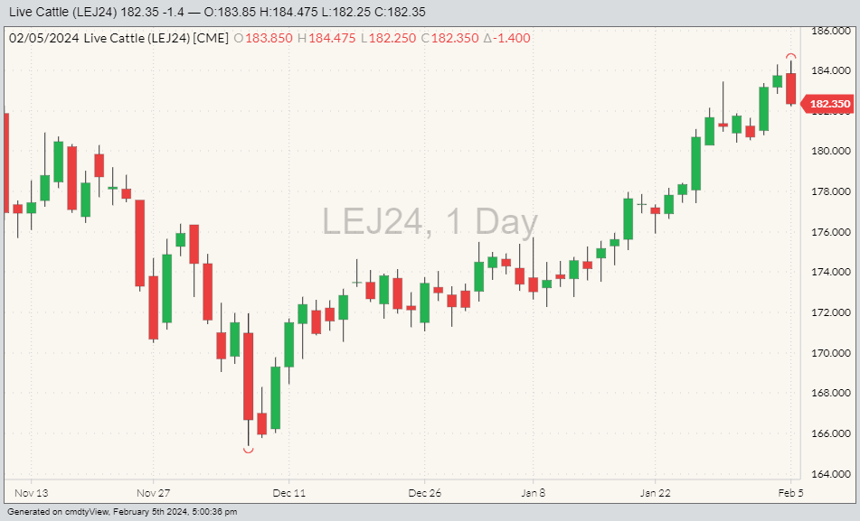 U.S. livestock: CME cattle futures turn lower on profit-taking