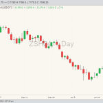 CBOT soybeans ZSH24 on Feb. 5. (Barchart)
