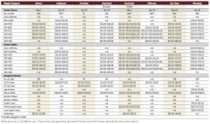 Seeding, avian flu can’t keep cattle prices down