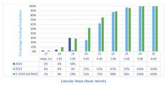 Seeding progression in 2024 compared to previous years.
