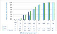 Seeding progression in 2024 compared to previous years.
