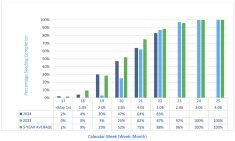 Seeding progression in 2024 compared to previous years.