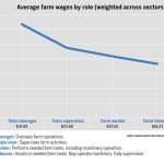 Farms have room to grow on employee compensation