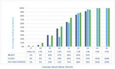 Seeding progression in 2024 compared to previous years.
