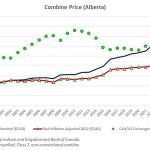 Farmers buying fewer combines