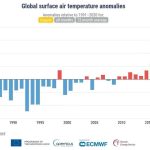 Chart showing August global temperatures