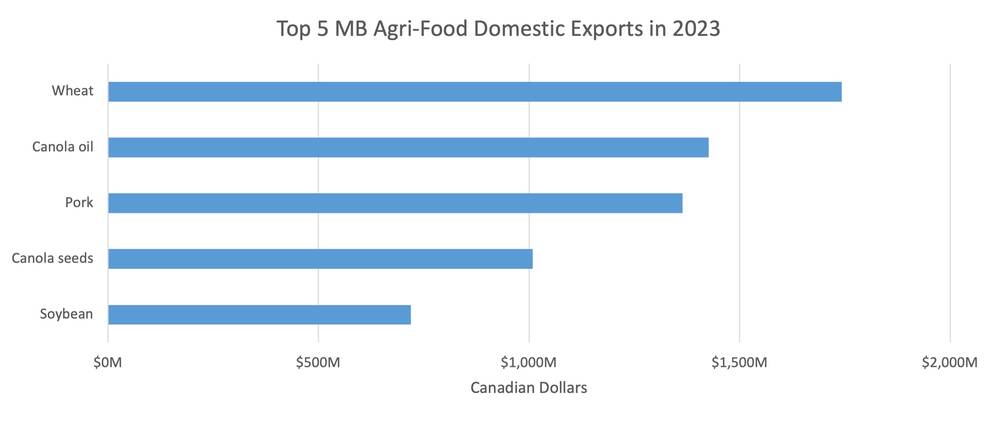 Source: Manitoba Agri-Food Trade Dashboard/Manitoba Agriculture