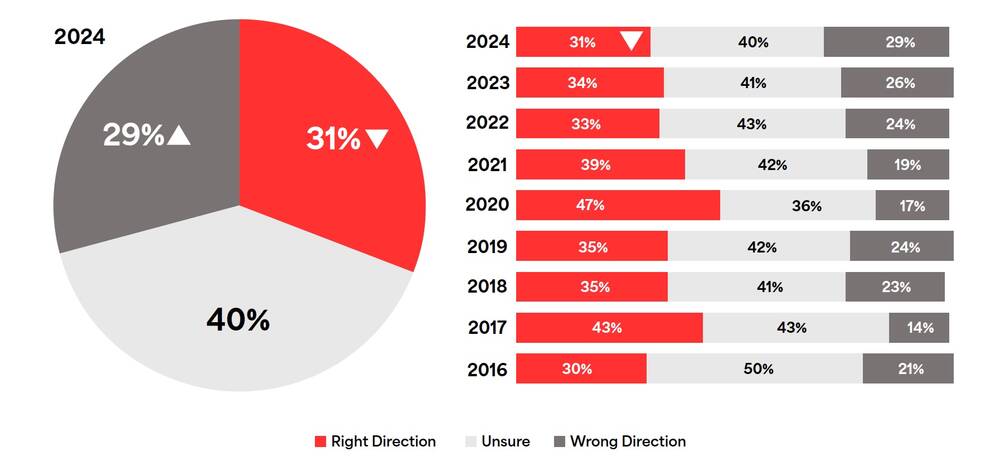 In the latest CCFI Public Trust research report, Canadians are nearly evenly divided on whether the country’s food system is heading in the right or wrong direction for the first time in nine years, with only three in ten believing Canada is on the right track. Pessimism has hit a record high, with significantly more Canadians feeling uncertain about the future of our food system compared to last year. 