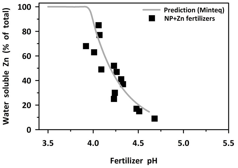 This graph outlines the the relationship between zinc solubility and fertilizer pH. The more acidic
the fertilizer, the more soluable zinc becomes. PHOTO: RODRIGO COQUI DA SILVA