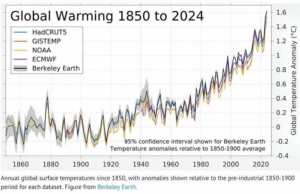 This graph shows the global temperature anomalies from 1850 to 2024 using the 1850-1900 time period as the average (this is known as the pre-industrial average). The graph shows a number of data sets but you can see that overall they follow a very similar pattern. You can see how global temperatures began to increase rapidly in the 1980’s and that increase has continued to this day.