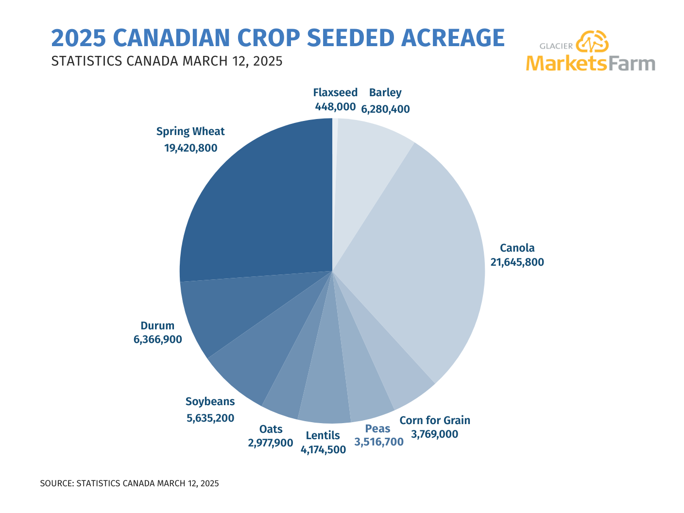 Canada to seed more wheat, less canola in 2025: StatCan