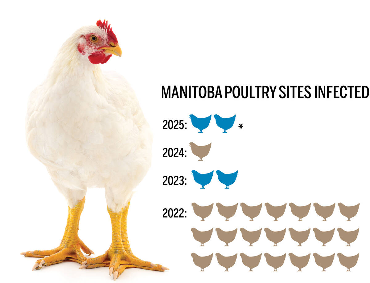Manitoba saw its highest bird flu infections in 2022.