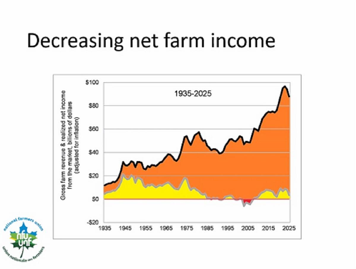 Data presented by the National Farmers Union compares gross farm revenue and net farm income based on Statistics Canada data, adjusted for inflation.  Source: National Farmers Union