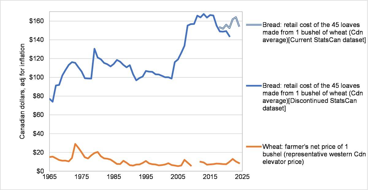 The gap between farm gate and retail prices for bread has widened in recent years, the National Farmers Union says. Source: National Farmers Union