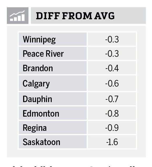 Weather data for charts Aug 7 MCO. Difference from average table 1.