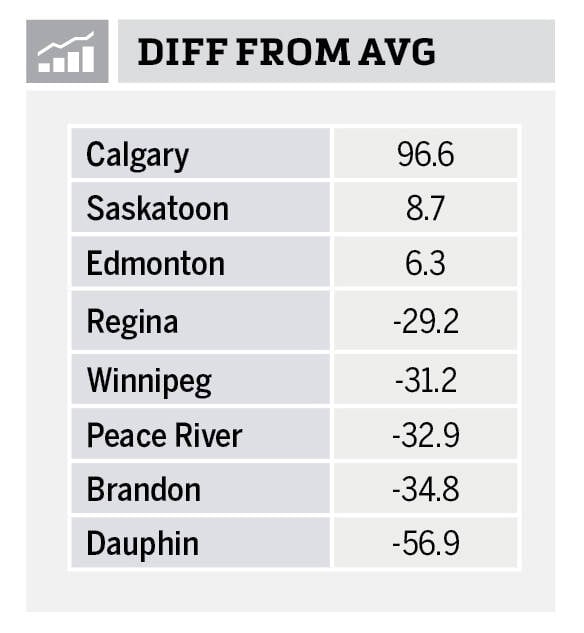 Weather data for charts Aug 7 MCO. Difference from average table 2.