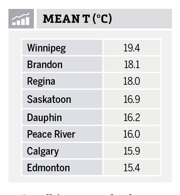 Weather data for charts Aug 7 MCO. Mean temperature table.