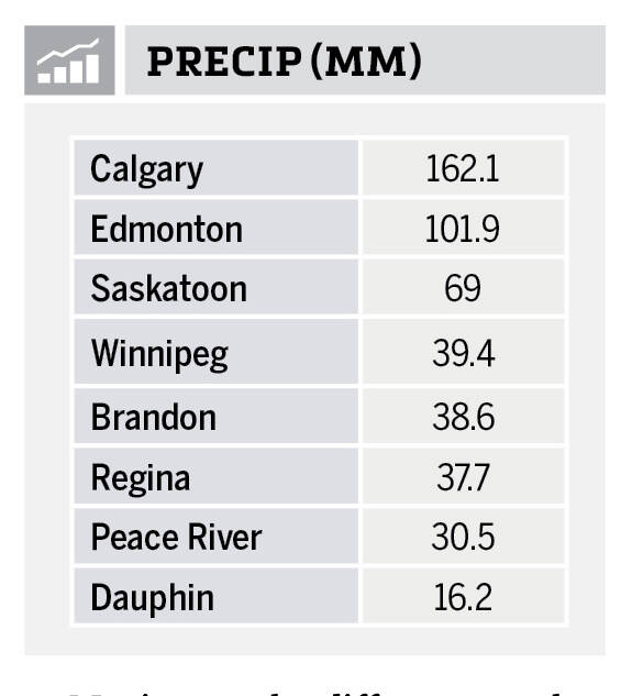 Weather data for charts Aug 7 MCO. Precipitation table.