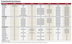 Manitoba cattle prices at auction sites during the week ended Sept. 18, 2025.