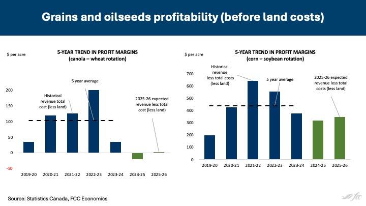 Grain profit projections for this year fall are falling below the five-year average. Source: Farm Credit Canada