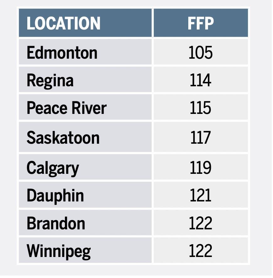 Average frost-free periods for Prairie centres.