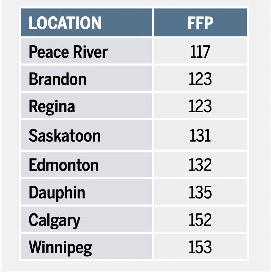 Frost-free periods for Prairie centres, 2025.