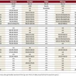 a table of prices from manitoba cattle auctions during the week ending oct. 17, 2025