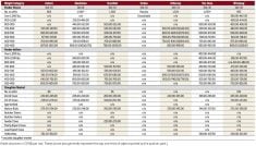 a table of prices from manitoba cattle auctions during the week ending oct. 17, 2025