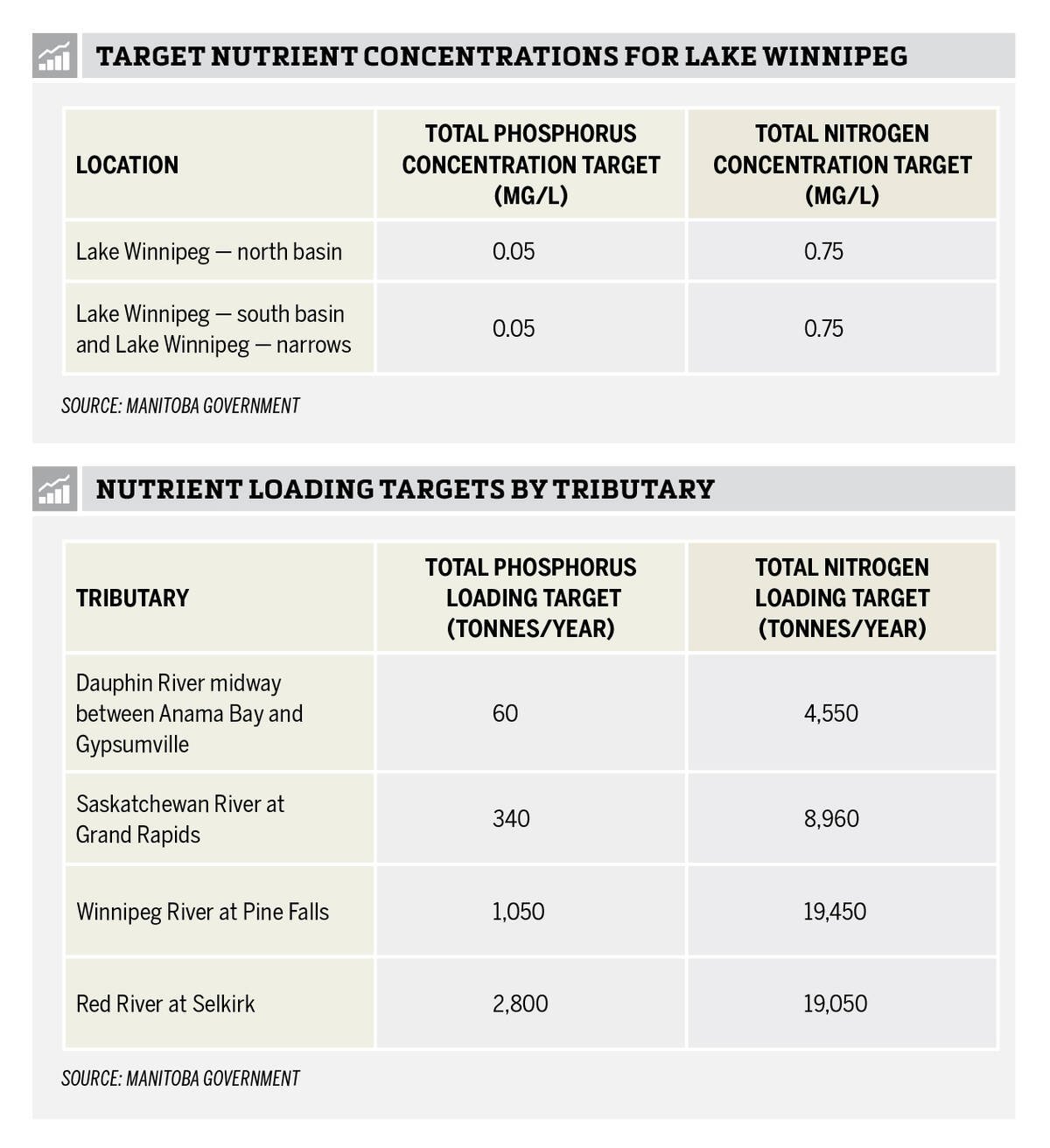 Last year, the Manitoba government released nutrient targets for Lake Winnipeg and its tributaries that it says will help combat ongoing water quality challenges.