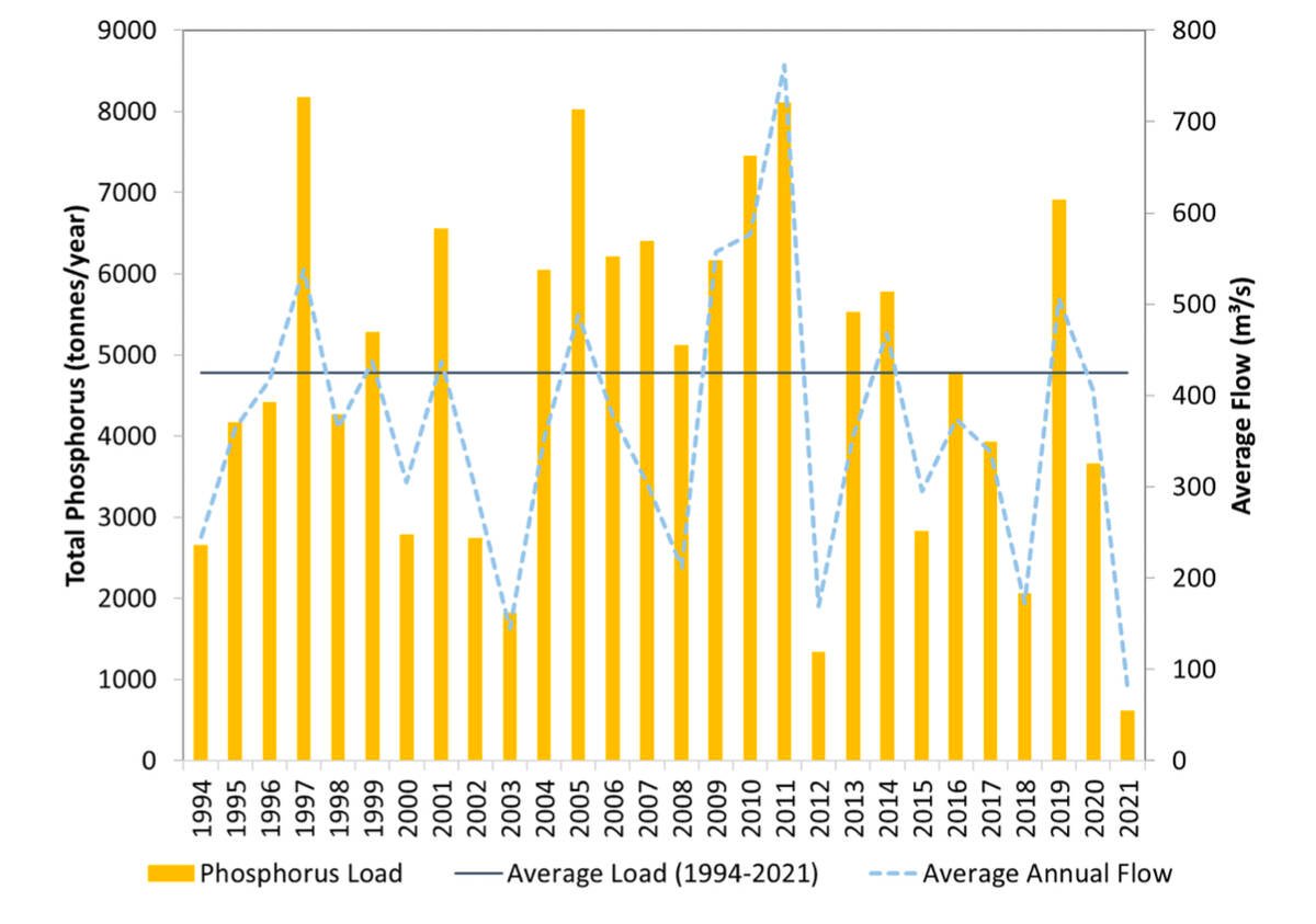 A report released last year included data on phosphorus levels and flow rates measured in the Red River at Selkirk from 1994-2021.  Source: Lake Winnipeg Nutrients and Loads Status Report 1994-2021/Government of Manitoba