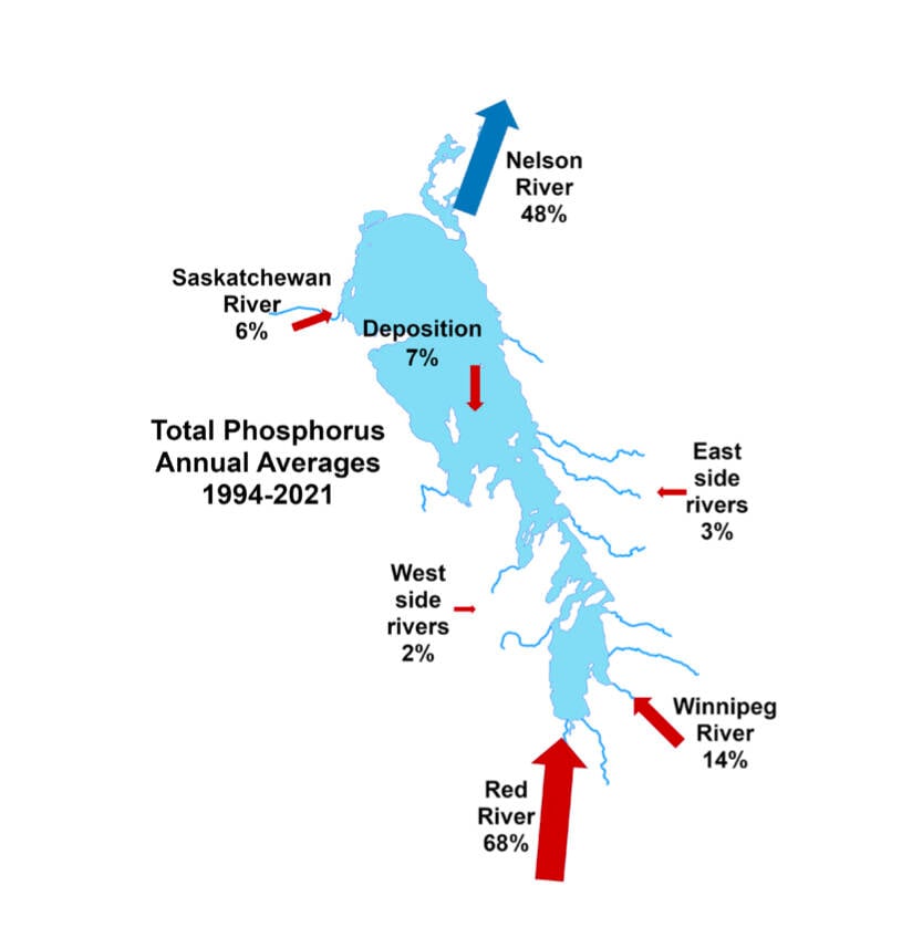 A report released last year included charted percentage of phosphorus load to Lake Winnipeg from major tributaries. Source: Lake Winnipeg Nutrients and Loads Status Report 1994-2021/Government of Manitoba