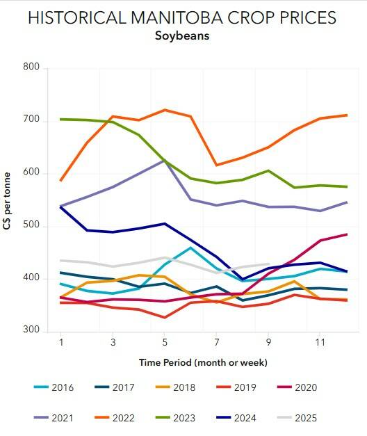 Manitoba soybean prices in 2025 have fallen shy of prices seen earlier this decade.  Image: Manitoba Agriculture