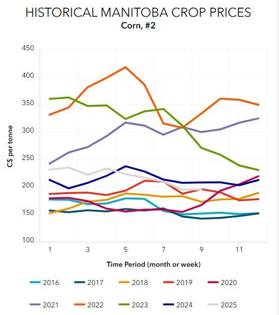 Corn prices in Manitoba 2016 to current. Image: Manitoba Agriculture