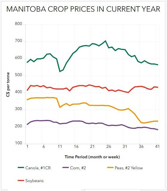 Manitoba crop prices for the week of Oct. 13, 2025. Photo: Manitoba AgricultureManitoba prices of select crops for the week of Oct. 13, 2025. Image: Manitoba Agriculture
