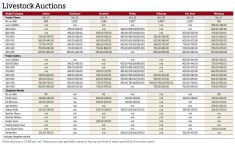Prices from Manitoba's seven cattle auctions for the week of Oct. 14 to 21, 2025.