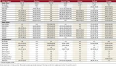 Prices from Manitoba's seven cattle auctions for the week of Oct. 21 to 28, 2025.